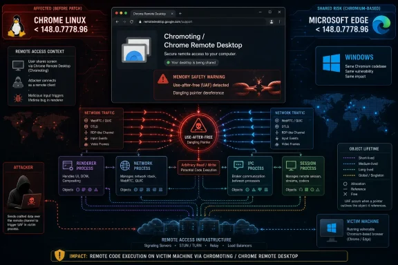 Infographic showing Chrome Remote Desktop chromoting risk with a “use-after-free” memory safety warning.