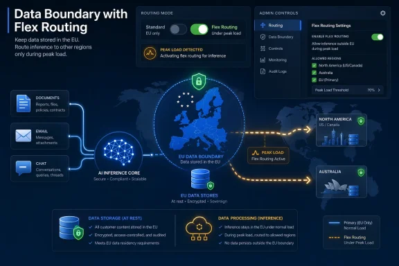 Technology infographic showing EU data boundary with flex routing under peak load to other regions.
