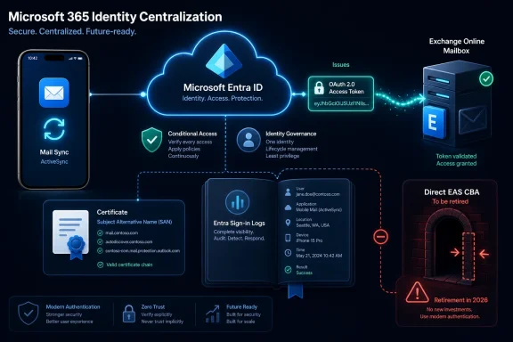 Microsoft 365 identity centralization diagram showing Microsoft Entra ID securing mail and token-based access.