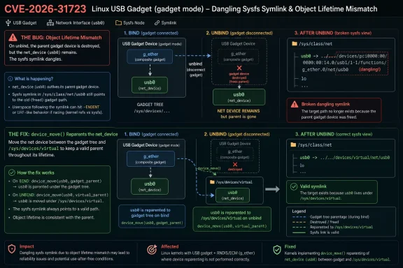 windowsforum-cve-2026-31723-usb-gadget-linux-kernel-fix-prevent-dangling-sysfs-net-links.webp
