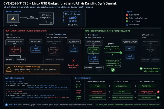 Diagram explaining Linux USB gadget UAF risk (CVE-2026-31723) from a dangling sysfs symlink and its fix.