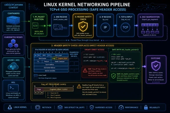 Diagram of a Linux kernel networking pipeline showing safe TCPv4 GSO processing via guarded header access.
