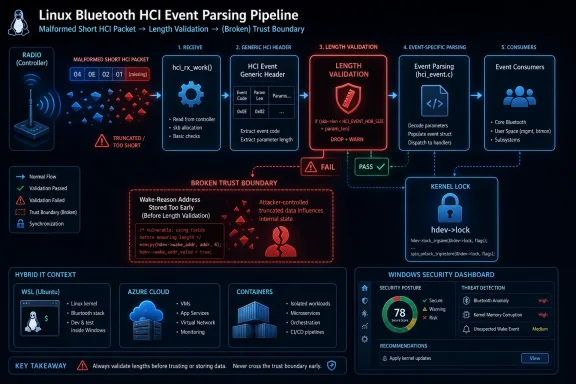 Diagram titled “Linux Bluetooth HCI Event Parsing Pipeline” showing length validation and a broken trust boundary risk.