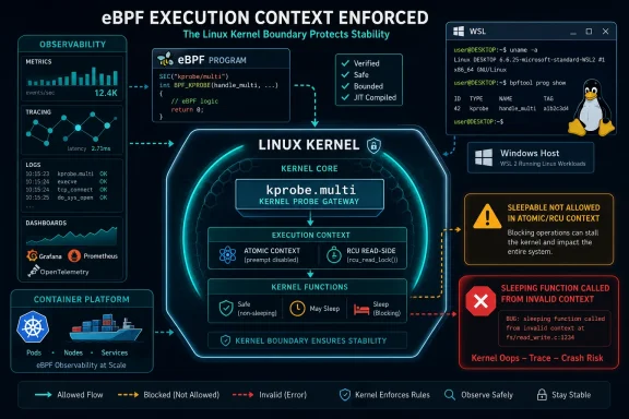 Diagram showing eBPF execution context enforcement with kernel probe verification and safe/blocked context handling.