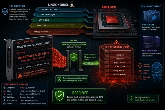 Infographic shows a Linux kernel AMDGPU driver vulnerability and its fix, preventing oversized ioctl allocations and OOM/DoS.