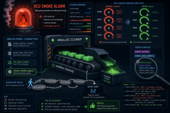Infographic shows an RCU smoke alarm diagnosing blocked grace periods and vmalloc cleanup speeding system recovery.