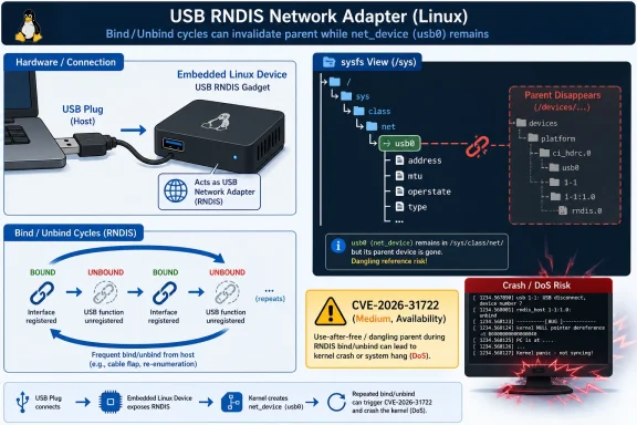 Diagram warns that USB RNDIS bind/unbind cycles can leave a dangling parent, risking kernel crash/DoS (CVE-2026-31722).