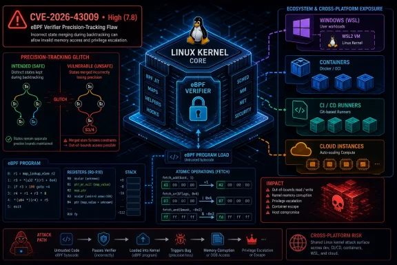 Infographic of a CVE-2026-43009 Linux eBPF verifier exploit with risk across Windows WSL, containers, and cloud systems.