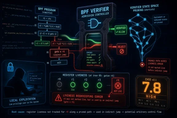Cybersecurity graphic showing a BPF verifier rejecting an “indirect jump” due to register liveness error.