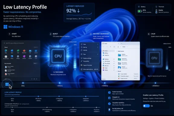 Promotional graphic for a Windows 11 “Low Latency Profile,” showing reduced latency and faster UI responses.