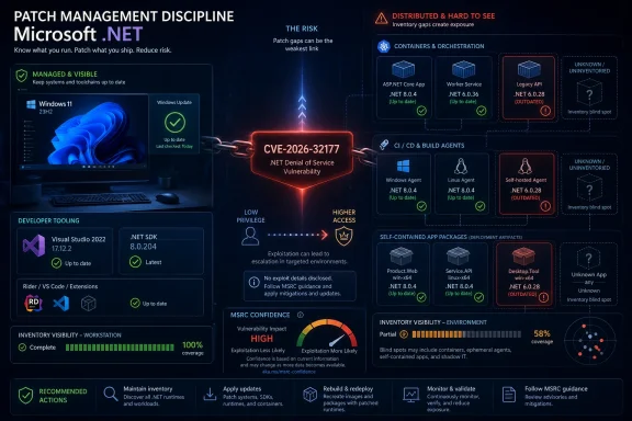 Cybersecurity infographic showing Microsoft .NET patch management, CVE-2026-32177 risk, and inventory visibility gaps.