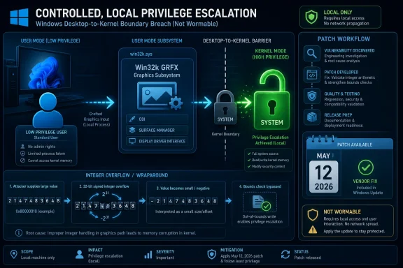 Infographic illustrating Windows controlled local privilege escalation via graphics subsystem, patch timeline, and mitigation.
