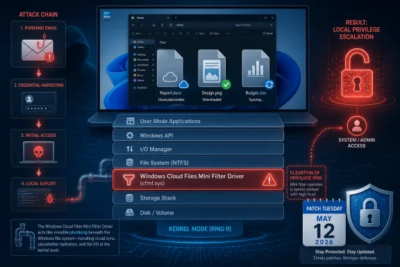 Cybersecurity infographic showing phishing-to-local-privilege-escalation via Windows cfmf.sys kernel mode.