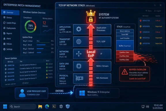 Cybersecurity dashboard showing Windows TCP/IP stack layers with a red buffer overflow warning leading to local EoP.