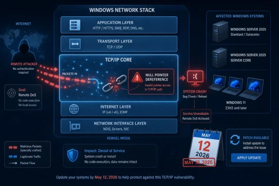 Diagram showing a TCP/IP null pointer flaw causing remote DoS, system crash, and patch-by May 12, 2026 guidance.