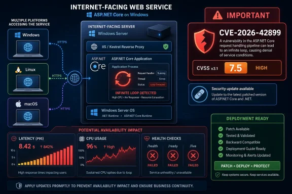 Alert graphic shows an ASP.NET Core internet-facing service vulnerability (CVE-2026-42899) and patch-ready deployment.