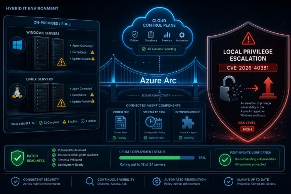 Hybrid IT security dashboard showing Azure Arc cloud control, server compliance, and high-risk privilege escalation risk.
