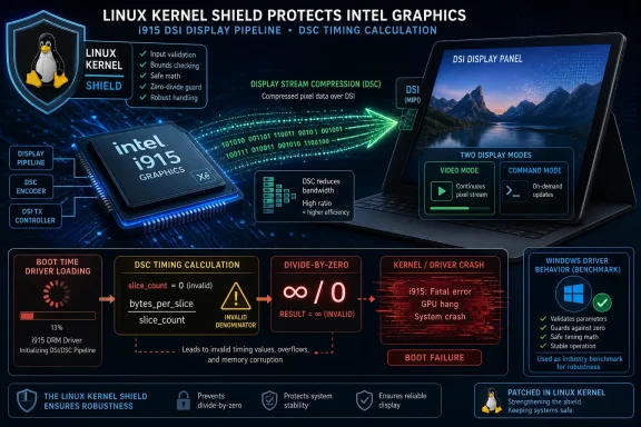 Intel i915 graphics tech infographic showing the Linux kernel shield protecting display pipelines and preventing crashes.