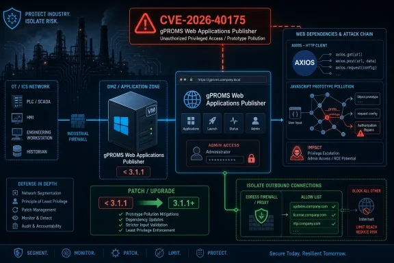 Cybersecurity infographic showing CVE-2026-40175 exploit flow for gPROMs publisher prototype pollution.