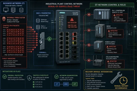 Infographic showing an industrial OT DoS attack affecting Siemens PLC, drives, power supply, and cellular router, with mitigations and recovery steps.