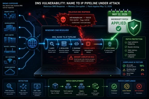 Cybersecurity infographic showing a DNS name-to-IP pipeline attack, memory corruption risk, and a May 12, 2026 Microsoft patch applied.