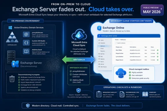 Microsoft Entra Cloud Sync migration graphic showing Exchange Server decommissioning and writeback to Exchange Online.