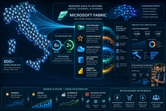 Microsoft Fabric data platform graphic shows unified analytics, governance, and AI insights across Italy with dashboards and KPIs.