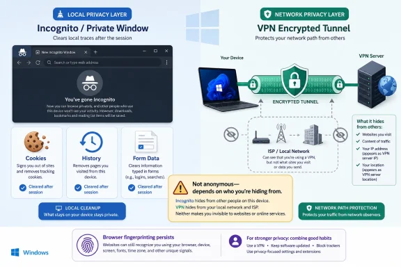 Infographic showing Incognito and VPN privacy layers: encrypted tunnel and local cleanup on a Windows device.