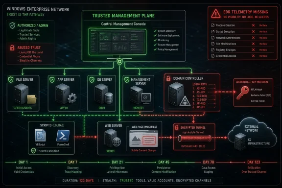 Cybersecurity diagram of a Windows enterprise network showing trusted management and credential/ERD telemetry alerts.