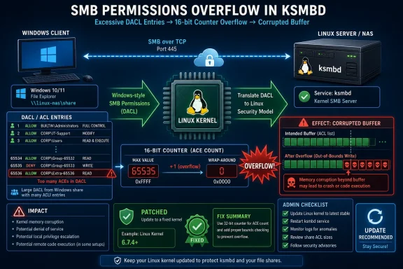 Infographic shows SMB permissions overflow in ksbmd causing a 16-bit counter overflow and corrupted buffer.