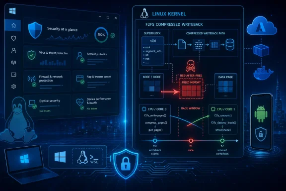 Tech infographic showing Linux kernel writeback and F2FS compressed writeback workflow with security icons.