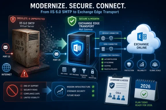 Secure migration from IIS 6.0 SMTP to Exchange Edge Transport, shown with protected connectors and “Exchange Online” cloud.