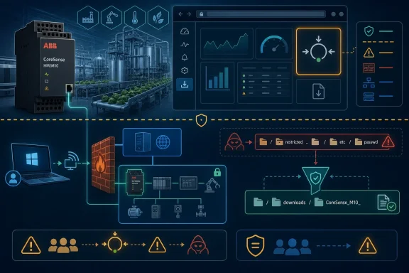 Industrial automation and cybersecurity diagram showing ABB CoreSense HM/M10 installation and protected access flow.