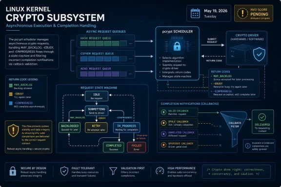 Diagram of Linux kernel “Crypto Subsystem” showing async request queues, scheduler flow, and completion callbacks.