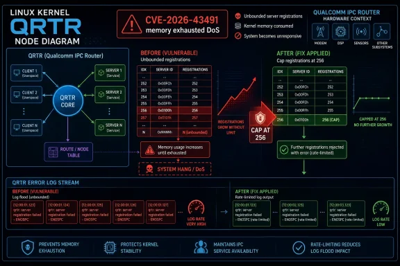 Infographic showing Linux/QRTR kernel DoS CVE-2026-43491 memory exhaustion and the rate-limit fix capping registrations at 256.