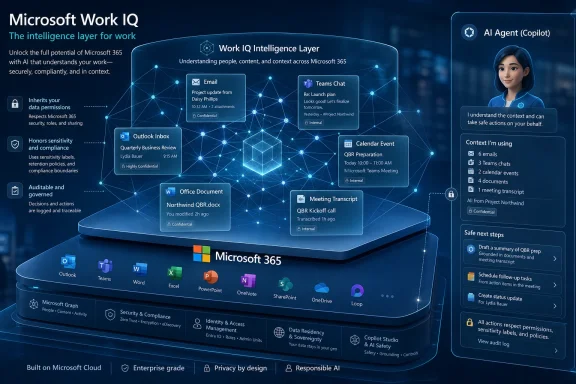Microsoft Work IQ illustration showing an AI agent powered by Microsoft 365 with secure, context-aware work actions.
