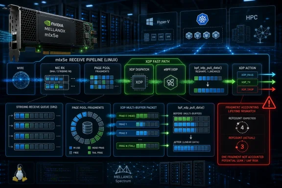 Diagram of NVIDIA Mellanox mlx5e receive pipeline with XDP fast path in a data-center server rack.