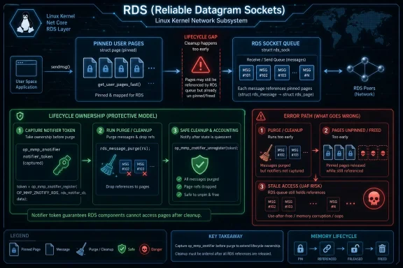 Infographic explaining Linux RDS socket memory lifecycle, pinned pages, purge/cleanup, and error risks like use-after-free.