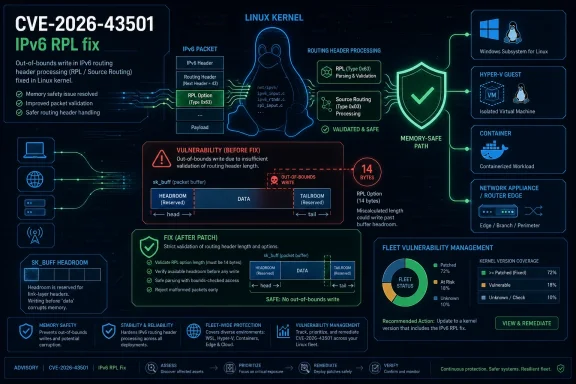 Cybersecurity infographic showing Linux kernel CVE-2026-43501 IPv6 RPL fix with memory-safe patch flow and stats.