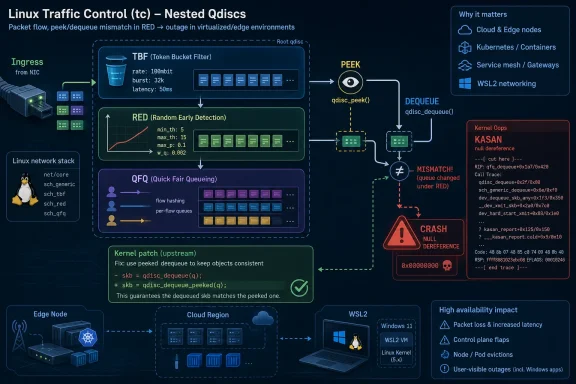 Diagram of Linux tc nested qdiscs showing peeking/dequeuing mismatch under RED leading to kernel crashes in edge/cloud.