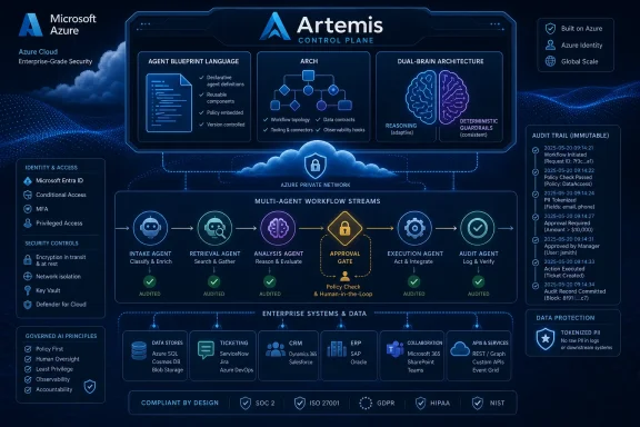 Microsoft Azure Artemis Control Plane diagram showing multi-agent workflow, security, audit trail, and data protection.