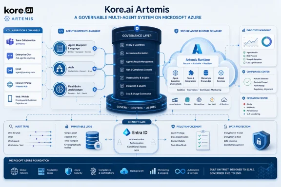 Kore.ai Artemis architecture diagram for a governed multi-agent system on Microsoft Azure.