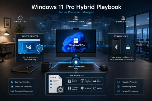 Diagram of “Windows 11 Pro Hybrid Playbook” highlighting secure remote access, dynamic lock, VPN, and group policy.