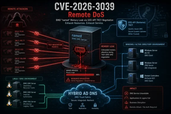 Cybersecurity infographic showing a CVE-2026-3039 remote DoS memory leak in a hybrid AD DNS environment.