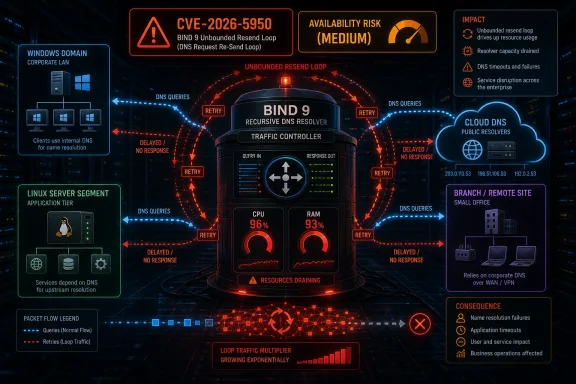 Infographic showing a BIND 9 DNS unbounded resend loop (CVE-2026-5950) draining resources and disrupting enterprise service.