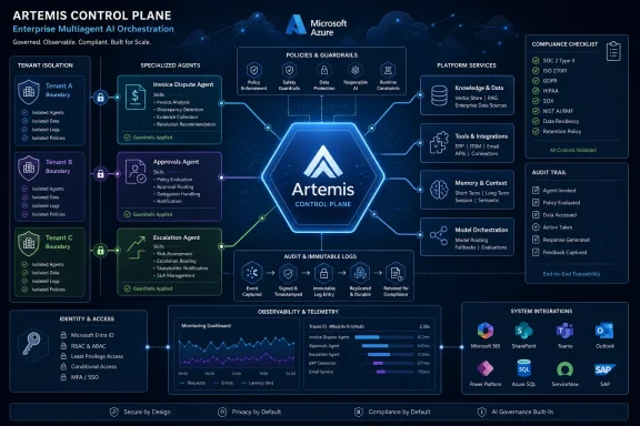 Infographic showing the “Artemis Control Plane” for Azure multi-agent AI orchestration with security and compliance features.