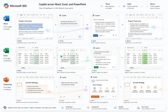 Microsoft 365 Copilot demo shows a four-step workflow across Word, Excel, and PowerPoint.