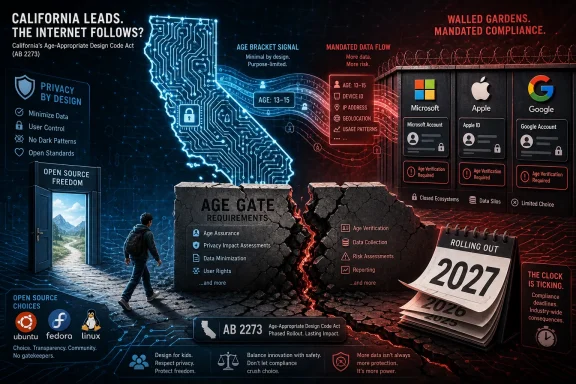 Split tech-themed graphic showing California age compliance rules with “Age Gate” blocks and a 2027 rollout calendar.