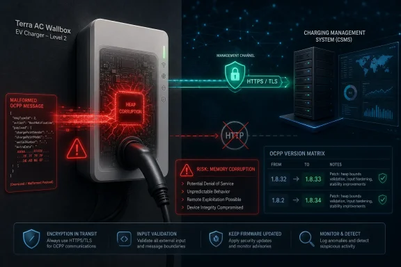 EV wallbox security diagram warning of OCPP HTTPS/TLS, HXP breach and memory corruption risk.