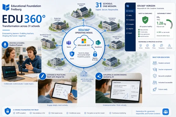 Infographic showing the EDU360° digital operating model transforming 31 Freiburg schools, with AI and security compliance.